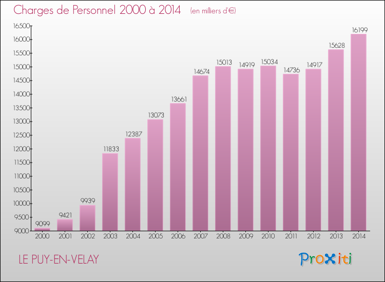 Evolution des dépenses de personnel pour LE PUY-EN-VELAY de 2000 à 2014