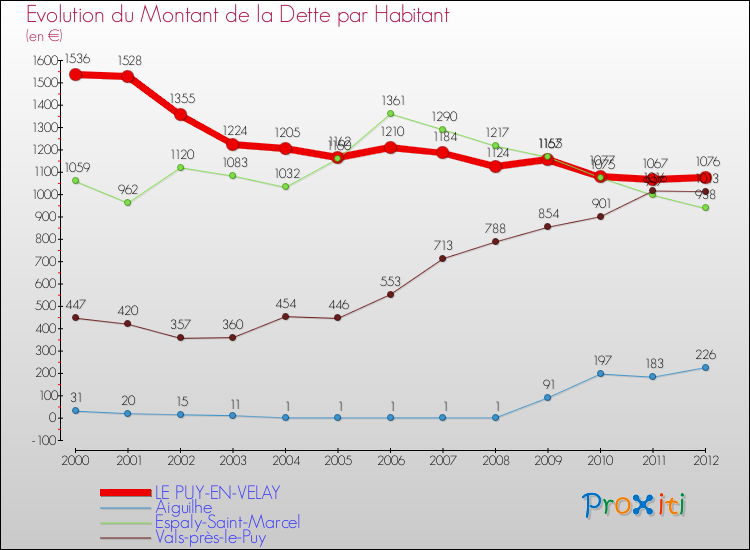 Evolution de la dette par habitant pour la commune de LE PUY-EN-VELAY et les communes proches de 2000 à 2012 Comparaison de la dette par habitant pour LE PUY-EN-VELAY et les communes voisines de 2000 à 2012