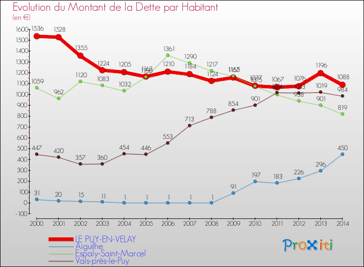 Evolution de la dette par habitant pour la commune de LE PUY-EN-VELAY et les communes proches de 2000 à 2014 Comparaison de la dette par habitant pour LE PUY-EN-VELAY et les communes voisines de 2000 à 2014