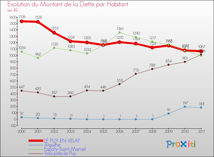 Evolution de la dette par habitant pour la commune de LE PUY-EN-VELAY et les communes proches Comparaison de la dette par habitant pour LE PUY-EN-VELAY et les communes voisines