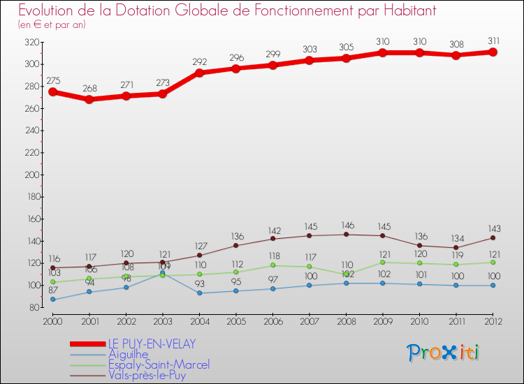 Evolution et montant de la dotation globale de fonctionnement par Habitant pour LE PUY-EN-VELAY et les communes proches Comparaison des dotations globales de fonctionnement par habitant pour LE PUY-EN-VELAY et les communes voisines