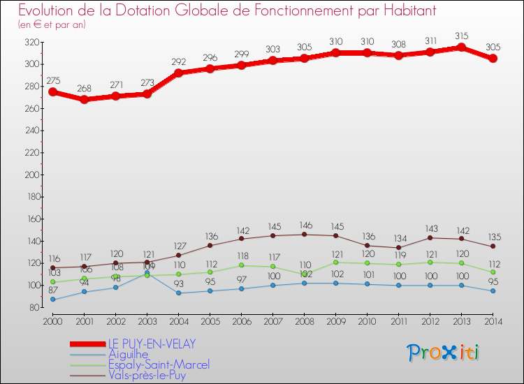 Evolution et montant de la dotation globale de fonctionnement par Habitant pour LE PUY-EN-VELAY et les communes proches de 2000 à 2014. Comparaison des dotations globales de fonctionnement par habitant pour LE PUY-EN-VELAY et les communes voisines de 2000 à 2014.