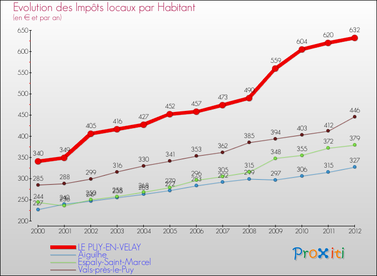 Evolution et montant des impôts locaux par Habitant pour LE PUY-EN-VELAY et les communes proches Comparaison des impôts locaux par habitant pour LE PUY-EN-VELAY et les communes voisines