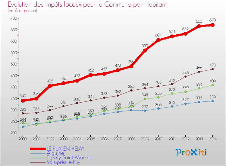 Evolution et montant des impôts locaux par Habitant pour LE PUY-EN-VELAY et les communes proches de 2000 à 2014 Comparaison des impôts locaux par habitant pour LE PUY-EN-VELAY et les communes voisines de 2000 à 2014
