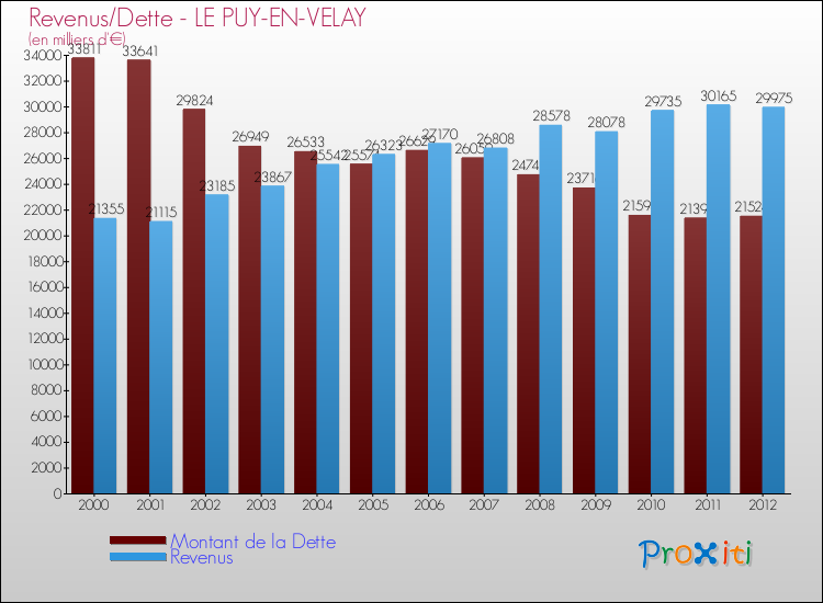 Evolution comparée de la dette et des revenus pour la commune de LE PUY-EN-VELAY de 2000 à 2012 Comparaison de la dette et des revenus pour LE PUY-EN-VELAY de 2000 à 2012