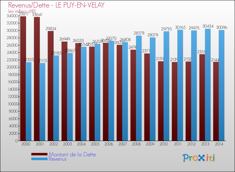 Evolution comparée de la dette et des revenus pour la commune de LE PUY-EN-VELAY de 2000 à 2014 Comparaison de la dette et des revenus pour LE PUY-EN-VELAY de 2000 à 2014