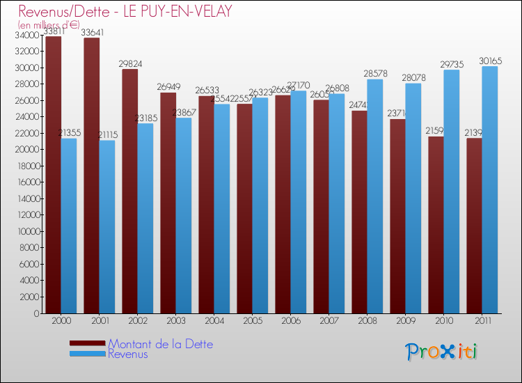 Evolution comparée de la dette et des revenus pour la commune de LE PUY-EN-VELAY de 2000 à 2011 Comparaison de la dette et des revenus pour LE PUY-EN-VELAY de 2000 à 2011