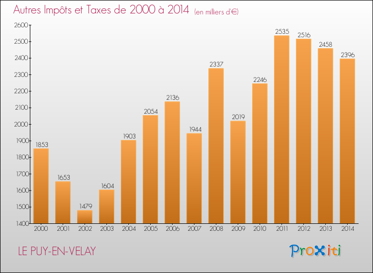Evolution du montant des autres Impôts et Taxes pour LE PUY-EN-VELAY de 2000 à 2014