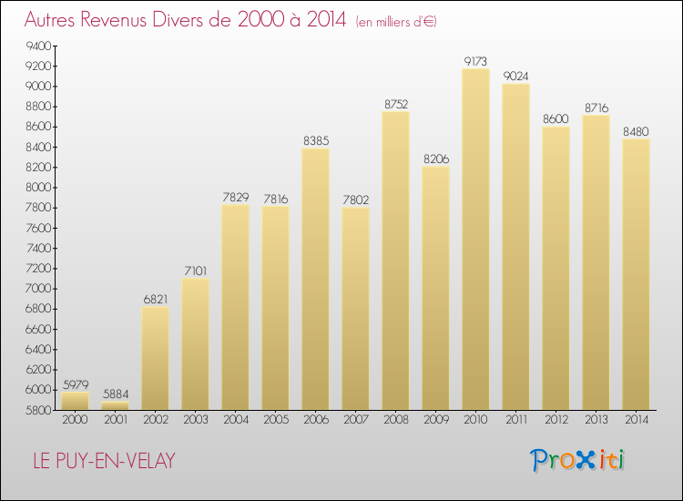 Evolution du montant des autres Revenus Divers pour LE PUY-EN-VELAY de 2000 à 2014