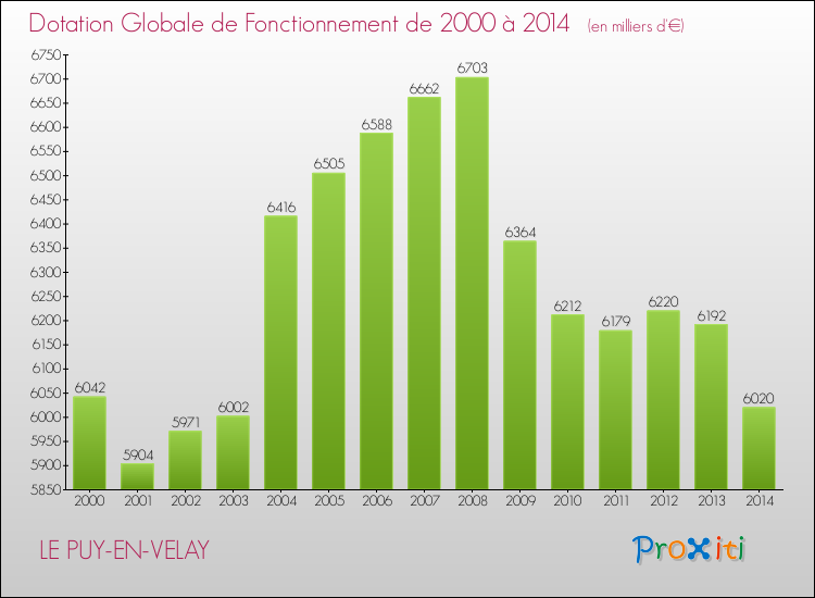 Evolution du montant de la Dotation Globale de Fonctionnement pour LE PUY-EN-VELAY de 2000 à 2014
