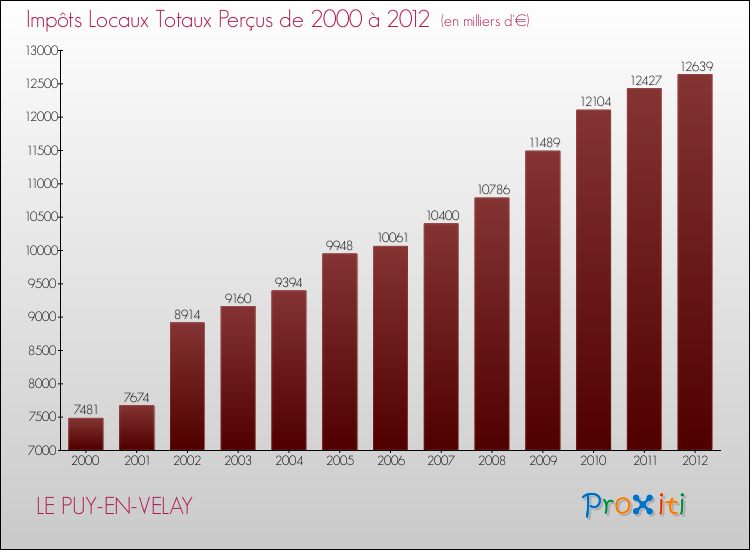 Evolution des Impôts Locaux pour la commune de LE PUY-EN-VELAY de 2000 à 2012 Evolution des Impôts Locaux pour LE PUY-EN-VELAY de 2000 à 2012