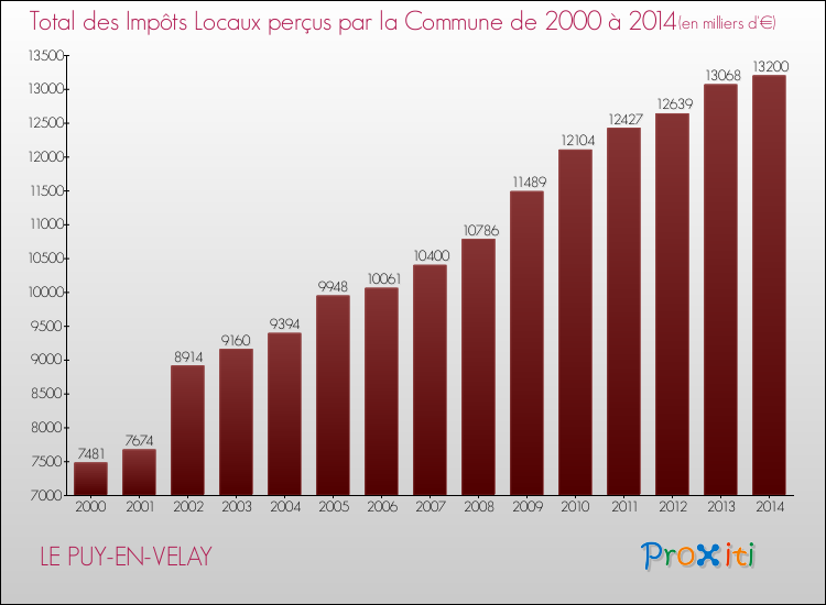 Evolution des Impôts Locaux pour LE PUY-EN-VELAY de 2000 à 2014