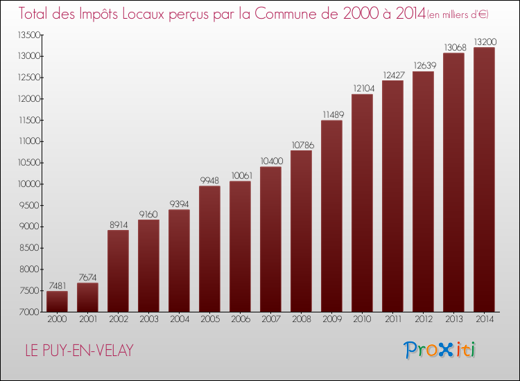 Evolution des Impôts Locaux pour la commune de LE PUY-EN-VELAY de 2000 à 2014 Evolution des Impôts Locaux pour LE PUY-EN-VELAY de 2000 à 2014