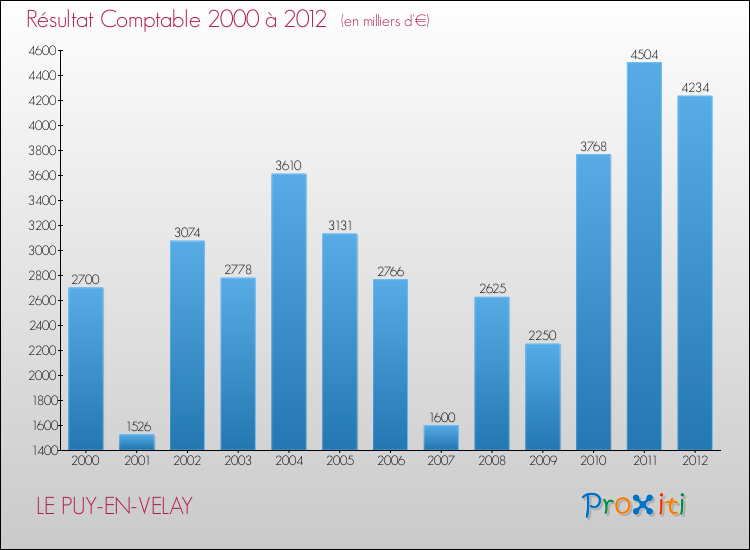 Evolution du résultat comptable pour la commune de LE PUY-EN-VELAY de 2000 à 2012 Evolution du résultat comptable pour LE PUY-EN-VELAY de 2000 à 2012