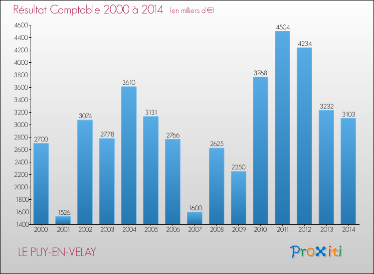 Evolution du résultat comptable pour la commune de LE PUY-EN-VELAY de 2000 à 2014 Evolution du résultat comptable pour LE PUY-EN-VELAY de 2000 à 2014