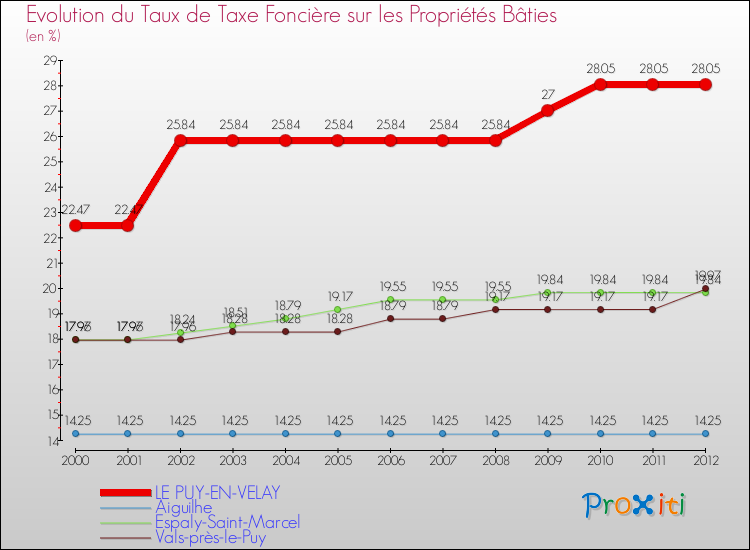 Evolution du taux de la taxe foncière sur le bati pour LE PUY-EN-VELAY et les communes proches de 2000 à 2012 Comparaison des taux de taxe foncière sur le bati pour LE PUY-EN-VELAY et les communes voisines de 2000 à 2012