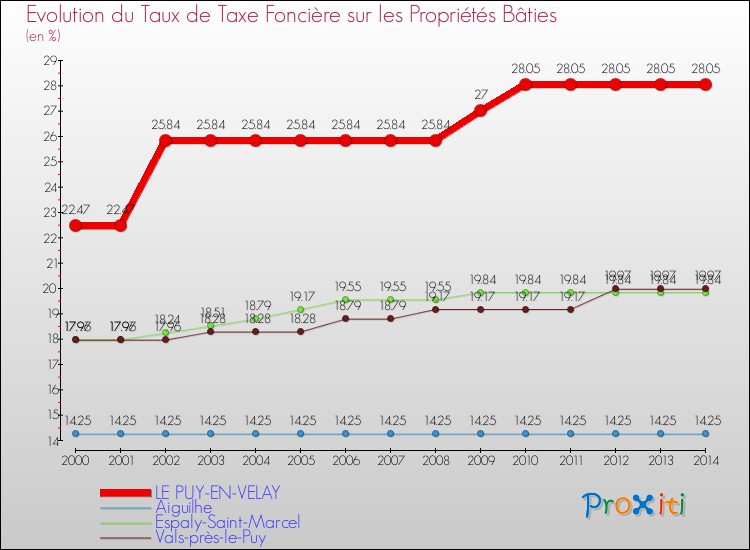 Evolution du taux de la taxe foncière sur le bati pour LE PUY-EN-VELAY et les communes proches de 2000 à 2014 Comparaison des taux de taxe foncière sur le bati pour LE PUY-EN-VELAY et les communes voisines de 2000 à 2014