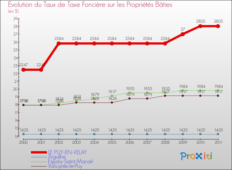 Evolution du taux de la taxe foncière sur le bati pour LE PUY-EN-VELAY et les communes proches Comparaison des taux de taxe foncière sur le bati pour LE PUY-EN-VELAY et les communes voisines