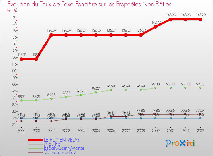 Evolution du taux de la taxe foncière sur les immeubles et terrains non batis pour LE PUY-EN-VELAY et les communes proches de 2000 à 2012 Comparaison des taux de la taxe foncière sur les immeubles et terrains non batis pour LE PUY-EN-VELAY et les communes voisines de 2000 à 2012