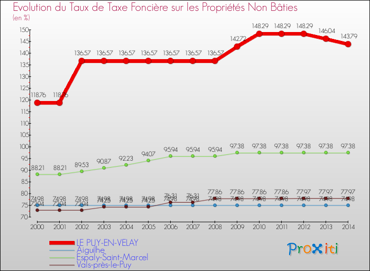 Evolution du taux de la taxe foncière sur les immeubles et terrains non batis pour LE PUY-EN-VELAY et les communes proches de 2000 à 2014 Comparaison des taux de la taxe foncière sur les immeubles et terrains non batis pour LE PUY-EN-VELAY et les communes voisines de 2000 à 2014