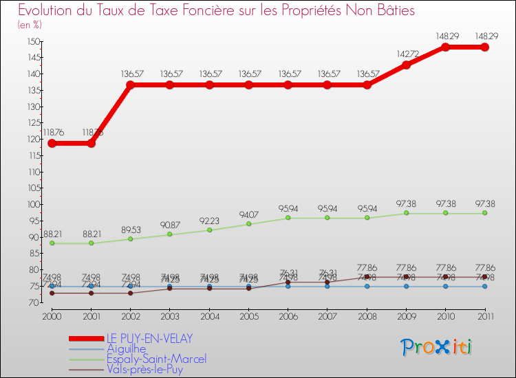 Evolution du taux de la taxe foncière sur les immeubles et terrains non batis pour LE PUY-EN-VELAY et les communes proches Comparaison des taux de la taxe foncière sur les immeubles et terrains non batis pour LE PUY-EN-VELAY et les communes voisines
