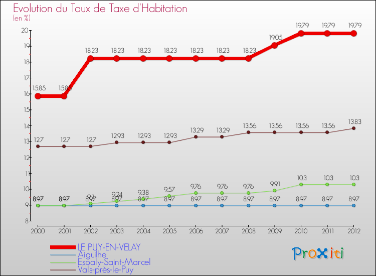 Evolution du taux de la taxe d'habitation pour LE PUY-EN-VELAY et les communes proches Comparaison des taux de la taxe d'habitation pour LE PUY-EN-VELAY et les communes voisines