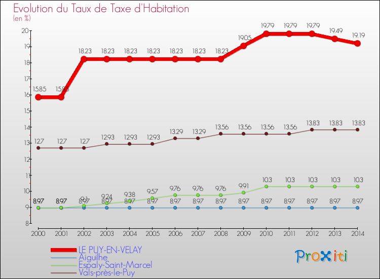 Evolution du taux de la taxe d'habitation pour LE PUY-EN-VELAY et les communes proches de 2000 à 2014 Comparaison des taux de la taxe d'habitation pour LE PUY-EN-VELAY et les communes voisines de 2000 à 2014