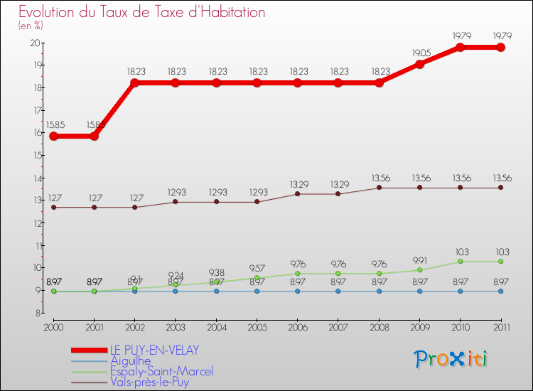 Evolution du taux de la taxe d'habitation pour LE PUY-EN-VELAY et les communes proches Comparaison des taux de la taxe d'habitation pour LE PUY-EN-VELAY et les communes voisines