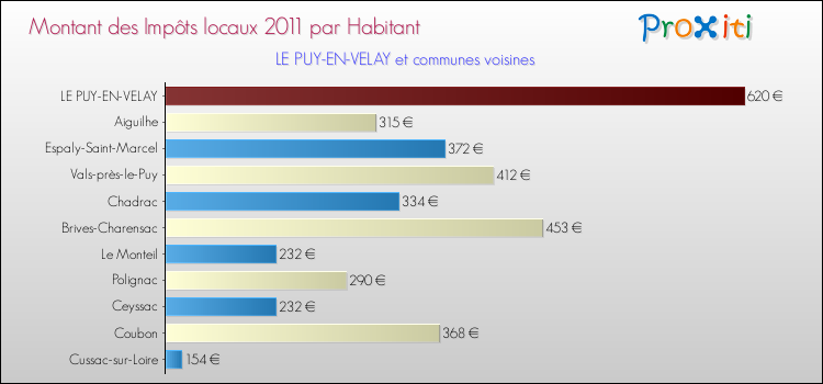 Montant des impôts locaux par Habitant pour LE PUY-EN-VELAY et les communes proches Comparaison des impôts locaux par habitant pour LE PUY-EN-VELAY et les communes voisines