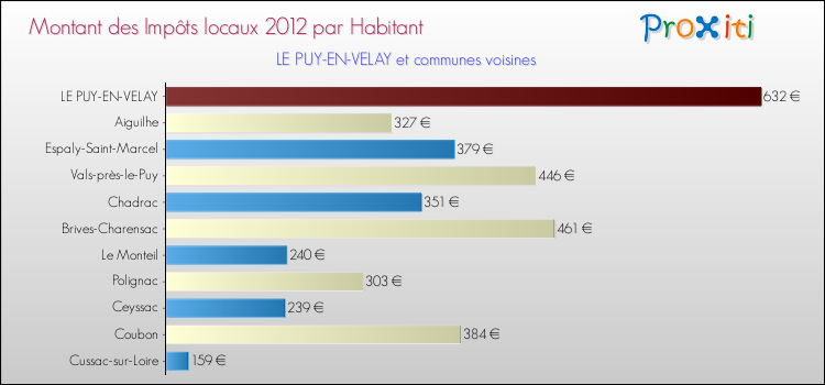 Comparaison des impôts locaux par habitant pour LE PUY-EN-VELAY et les communes voisines