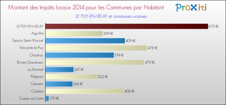 Comparaison des impôts locaux par habitant pour LE PUY-EN-VELAY et les communes voisines en 2014