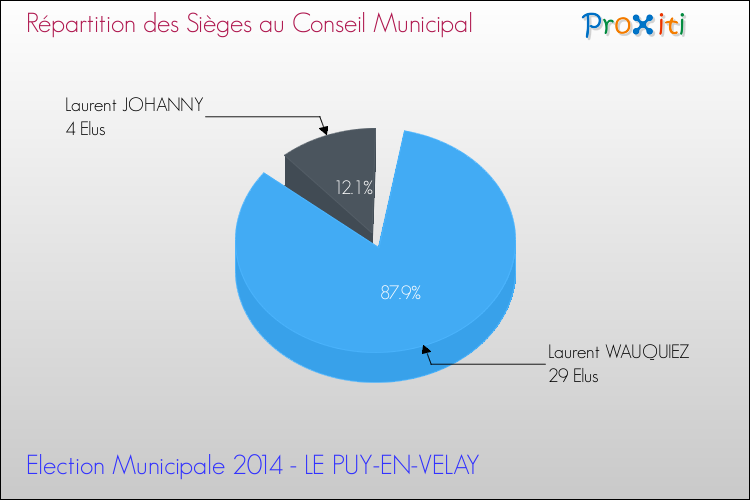 Elections Municipales 2014 - Répartition des élus au conseil municipal entre les listes à l'issue du 1er Tour pour la commune de LE PUY-EN-VELAY