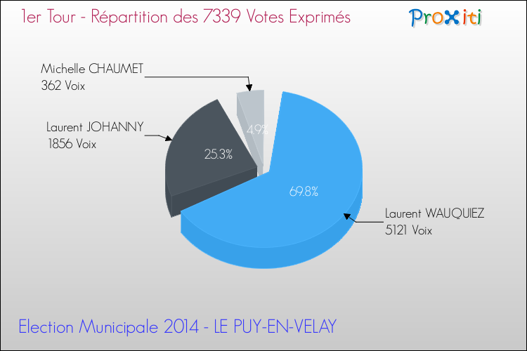 Elections Municipales 2014 - Répartition des votes exprimés au 1er Tour pour la commune de LE PUY-EN-VELAY