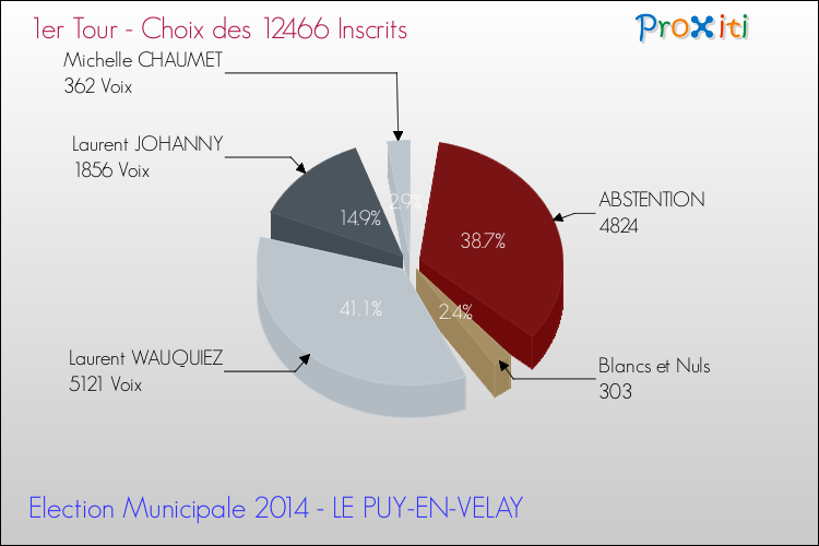 Elections Municipales 2014 - Résultats par rapport aux inscrits au 1er Tour pour la commune de LE PUY-EN-VELAY