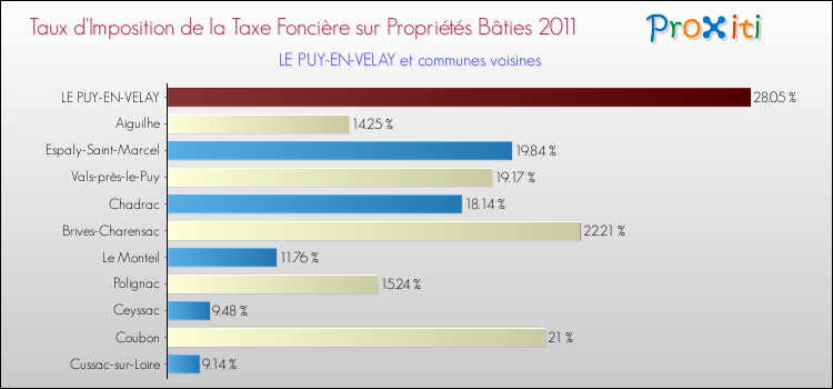 Taux d'imposition de la taxe foncière sur le bati 2011 pour LE PUY-EN-VELAY et les communes proches Comparaison des taux d'imposition de la taxe foncière sur le bati 2011 pour LE PUY-EN-VELAY et les communes voisines