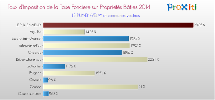 Comparaison des taux d'imposition de la taxe foncière sur le bati 2014 pour LE PUY-EN-VELAY et les communes voisines