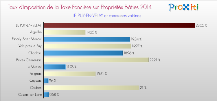 Taux d'imposition de la taxe foncière sur le bati 2014 pour LE PUY-EN-VELAY et les communes proches Comparaison des taux d'imposition de la taxe foncière sur le bati 2014 pour LE PUY-EN-VELAY et les communes voisines