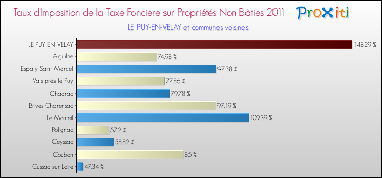 Taux d'imposition de la taxe foncière sur les immeubles et terrains non batis 2011 pour LE PUY-EN-VELAY et les communes proches Comparaison des taux d'imposition de la taxe foncière sur les immeubles et terrains non batis 2011 pour LE PUY-EN-VELAY et les communes voisines