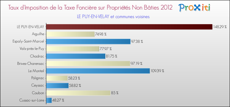 Taux d'imposition de la taxe foncière sur les immeubles et terrains non batis 2012 pour LE PUY-EN-VELAY et les communes proches Comparaison des taux d'imposition de la taxe foncière sur les immeubles et terrains non batis 2012 pour LE PUY-EN-VELAY et les communes voisines