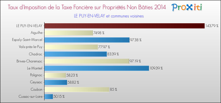 Taux d'imposition de la taxe foncière sur les immeubles et terrains non batis 2014 pour LE PUY-EN-VELAY et les communes proches Comparaison des taux d'imposition de la taxe foncière sur les immeubles et terrains non batis 2014 pour LE PUY-EN-VELAY et les communes voisines