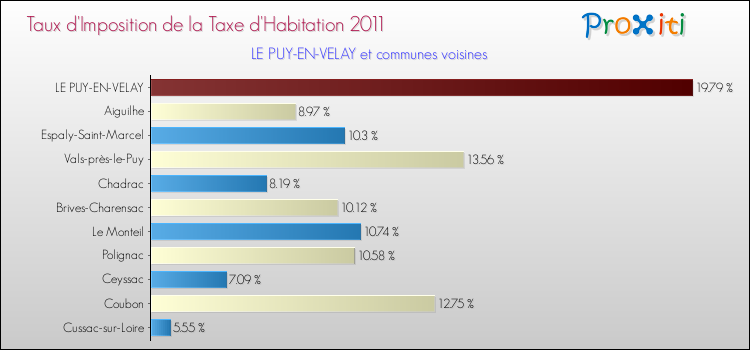 Taux d'imposition de la taxe d'habitation 2011 pour LE PUY-EN-VELAY et les communes proches Comparaison des taux d'imposition de la taxe d'habitation 2011 pour LE PUY-EN-VELAY et les communes voisines
