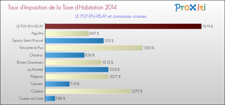 Comparaison des taux d'imposition de la taxe d'habitation 2014 pour LE PUY-EN-VELAY et les communes voisines