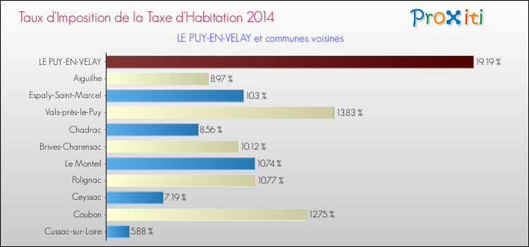 Taux d'imposition de la taxe d'habitation 2014 pour LE PUY-EN-VELAY et les communes proches Comparaison des taux d'imposition de la taxe d'habitation 2014 pour LE PUY-EN-VELAY et les communes voisines