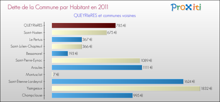 Dette par habitant de la commune en 2011 pour QUEYRIèRES et les communes proches Comparaison de la dette par habitant de la commune en 2011 pour QUEYRIèRES et les communes voisines