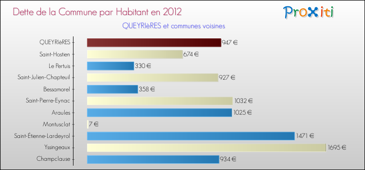 Dette par habitant de la commune en 2012 pour QUEYRIèRES et les communes proches Comparaison de la dette par habitant de la commune en 2012 pour QUEYRIèRES et les communes voisines