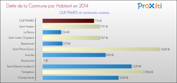 Dette par habitant de la commune en 2014 pour QUEYRIèRES et les communes proches Comparaison de la dette par habitant de la commune en 2014 pour QUEYRIèRES et les communes voisines