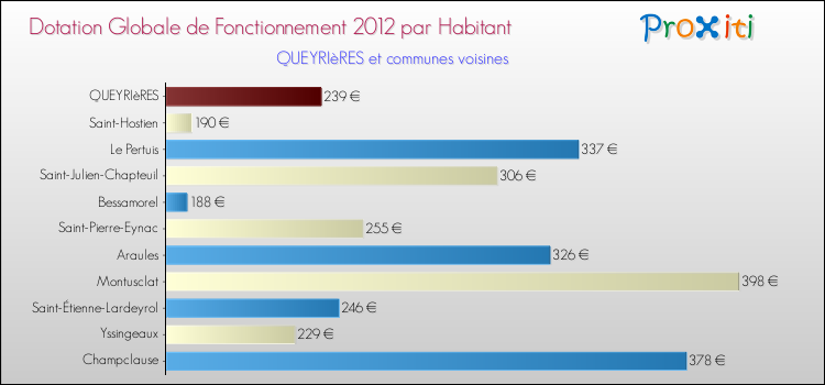 Montant des dotations globales de fonctionnement DGF par Habitant pour QUEYRIèRES et les communes proches Comparaison des des dotations globales de fonctionnement DGF par habitant pour QUEYRIèRES et les communes voisines