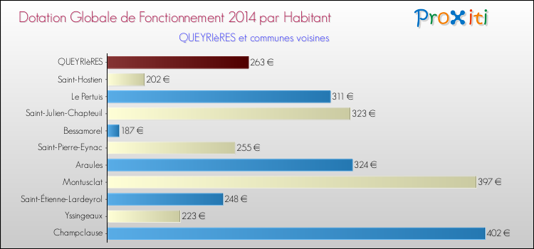 Montant des dotations globales de fonctionnement DGF par Habitant pour QUEYRIèRES et les communes proches en 2014. Comparaison des des dotations globales de fonctionnement DGF par habitant pour QUEYRIèRES et les communes voisines en 2014.
