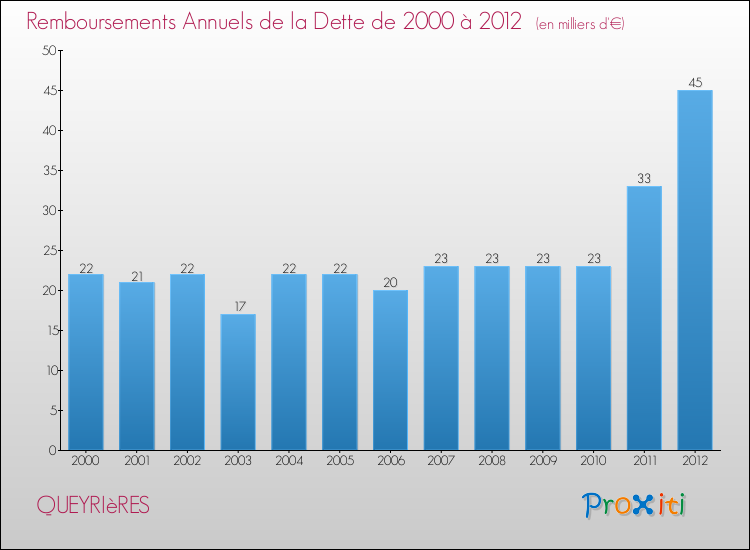 Evolution de l'annuité de la dette pour la commune de QUEYRIèRES de 2000 à 2012 Annuités de la dette pour QUEYRIèRES de 2000 à 2012
