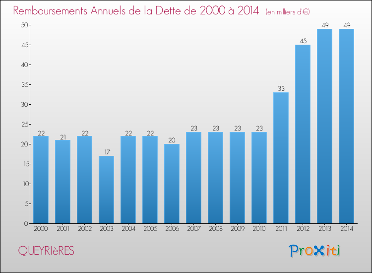 Evolution de l'annuité de la dette pour la commune de QUEYRIèRES de 2000 à 2014 Annuités de la dette pour QUEYRIèRES de 2000 à 2014